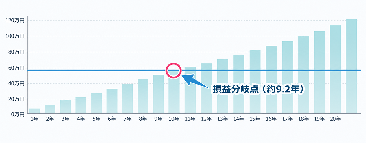 コストから見るICLという選択